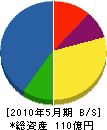 佐賀組 貸借対照表 2010年5月期