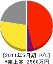 笠原電気 損益計算書 2011年5月期