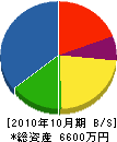 ハヤシ体器製作所 貸借対照表 2010年10月期 ハヤシ体器製作所 貸借対照表 2010年10月期