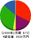 ヤマモトデンキ 貸借対照表 2008年2月期