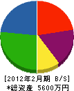 三栄興業 貸借対照表 2012年2月期