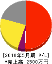 坂本電気商会 損益計算書 2010年5月期