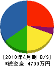 畠山工務店 貸借対照表 2010年4月期