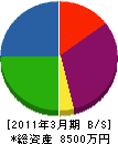 田村運輸 貸借対照表 2011年3月期