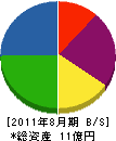 小松土木通商 貸借対照表 2011年8月期