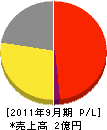 日本海調温 損益計算書 2011年9月期