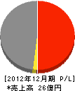 日本機動建設 損益計算書 2012年12月期