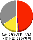 武藤電機 損益計算書 2010年9月期