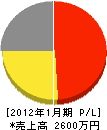 高田塗装 損益計算書 2012年1月期