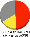 沢内電業 損益計算書 2011年12月期