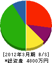 丸直大晃興産 貸借対照表 2012年3月期