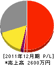 藤川建設 損益計算書 2011年12月期