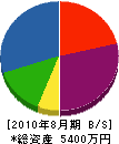 田所水道工業 貸借対照表 2010年8月期