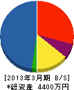 昭和シーエス 貸借対照表 2013年3月期