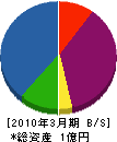 西村興業 貸借対照表 2010年3月期