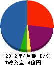 神田組 貸借対照表 2012年4月期