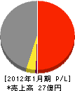 マツダ・シティーズ 損益計算書 2012年1月期