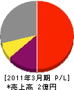 池田鉄工 損益計算書 2011年3月期