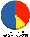 グリーンロード大阪 貸借対照表 2012年3月期