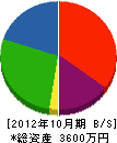 鳴坂重機工業 貸借対照表 2012年10月期