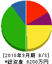 建築工房ヤマタ 貸借対照表 2010年9月期