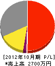 奥村鉄工所 損益計算書 2012年10月期