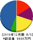 黒川建設工業 貸借対照表 2010年12月期