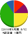 島田建設 貸借対照表 2010年9月期