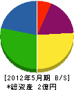 佐久総合 貸借対照表 2012年5月期