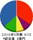 日昇電気工業 貸借対照表 2010年9月期