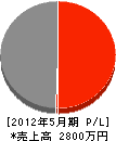 奈良電設 損益計算書 2012年5月期