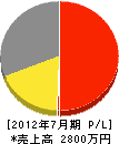 平川ボーリング工業 損益計算書 2012年7月期