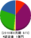 竹中電気 貸借対照表 2010年8月期
