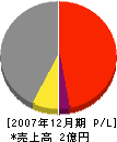 今井建設 損益計算書 2007年12月期