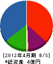 松村硝子店 貸借対照表 2012年4月期