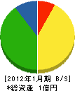 上野通信建設 貸借対照表 2012年1月期