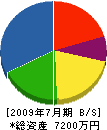 山本建設 貸借対照表 2009年7月期