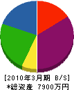 東北総合電気 貸借対照表 2010年3月期