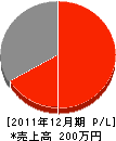 丸弘工業 損益計算書 2011年12月期