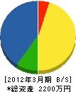 道東防災 貸借対照表 2012年3月期