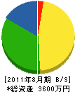 堀子鉄工 貸借対照表 2011年8月期