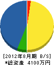 桜井塗装店 貸借対照表 2012年8月期