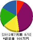 木村工務店 貸借対照表 2012年7月期