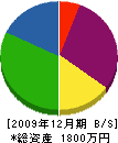 青山建設 貸借対照表 2009年12月期