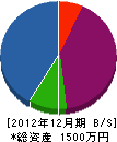 橋本緑園 貸借対照表 2012年12月期