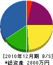 石井塗装工業 貸借対照表 2010年12月期