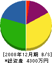 小谷屋根 貸借対照表 2008年12月期