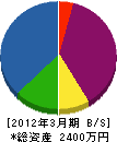 野澤組 貸借対照表 2012年3月期