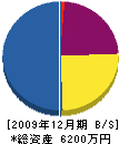 宮脇組 貸借対照表 2009年12月期