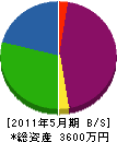 宮島畳製作所 貸借対照表 2011年5月期